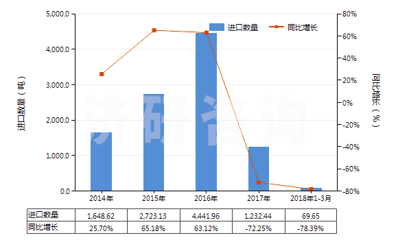 2014-2018年3月中國磷酸鐵鋰(HS28429040)進(jìn)口量及增速統(tǒng)計